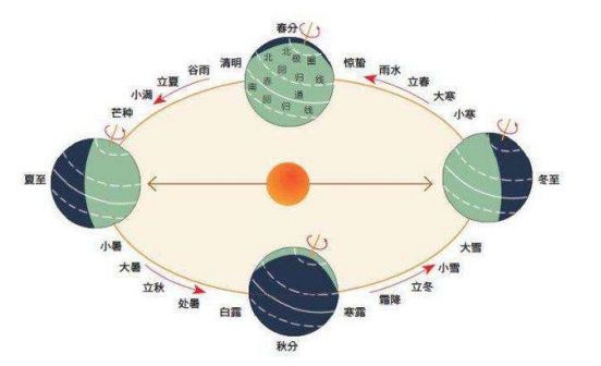 陰歷和陽(yáng)歷的由來(lái)